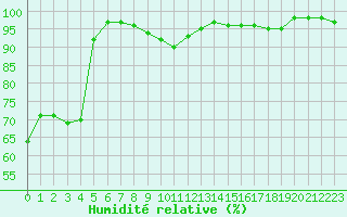 Courbe de l'humidit relative pour Creil (60)