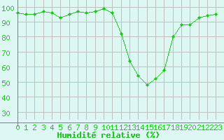Courbe de l'humidit relative pour Brive-Laroche (19)