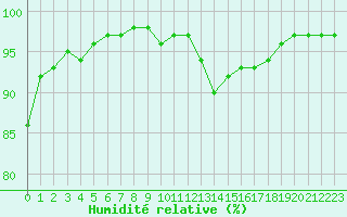 Courbe de l'humidit relative pour Bourges (18)