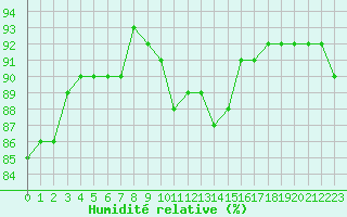 Courbe de l'humidit relative pour Gruissan (11)