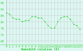 Courbe de l'humidit relative pour Dolembreux (Be)