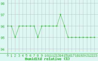 Courbe de l'humidit relative pour Bridel (Lu)