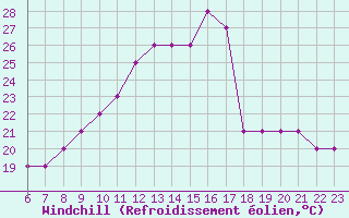 Courbe du refroidissement olien pour Colmar-Ouest (68)