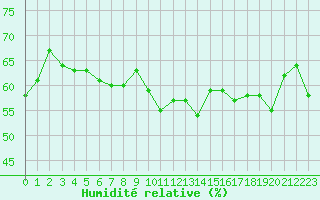Courbe de l'humidit relative pour Cap Bar (66)