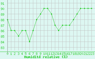 Courbe de l'humidit relative pour Bziers-Centre (34)