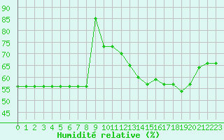 Courbe de l'humidit relative pour Avila - La Colilla (Esp)