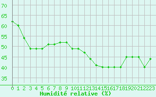 Courbe de l'humidit relative pour Montpellier (34)