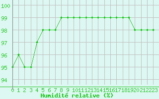 Courbe de l'humidit relative pour Nancy - Essey (54)