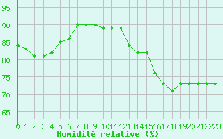 Courbe de l'humidit relative pour Villacoublay (78)