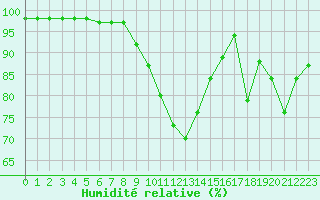 Courbe de l'humidit relative pour Landivisiau (29)