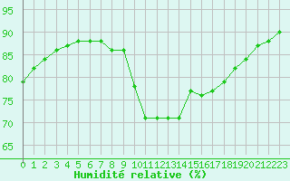 Courbe de l'humidit relative pour Sgur-le-Chteau (19)