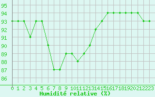 Courbe de l'humidit relative pour Sant Quint - La Boria (Esp)
