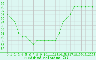 Courbe de l'humidit relative pour Biache-Saint-Vaast (62)