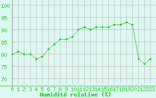 Courbe de l'humidit relative pour Lagny-sur-Marne (77)