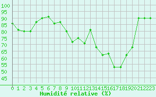 Courbe de l'humidit relative pour Bourges (18)