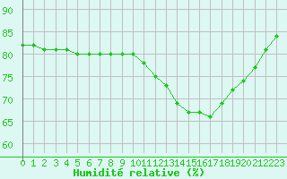 Courbe de l'humidit relative pour Sgur-le-Chteau (19)