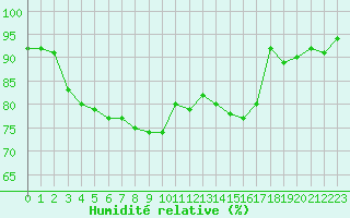 Courbe de l'humidit relative pour Eu (76)