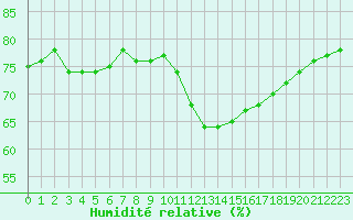 Courbe de l'humidit relative pour Muirancourt (60)