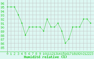 Courbe de l'humidit relative pour Belfort-Dorans (90)