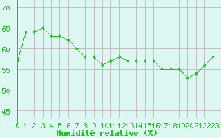 Courbe de l'humidit relative pour Cannes (06)
