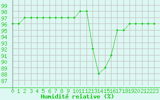Courbe de l'humidit relative pour Saint-Brevin (44)