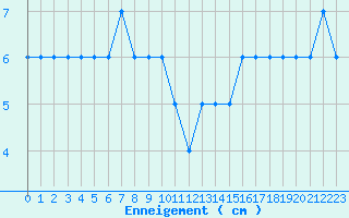 Courbe de la hauteur de neige pour Formigures (66)