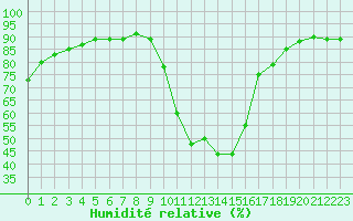 Courbe de l'humidit relative pour Selonnet (04)