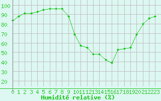 Courbe de l'humidit relative pour Le Luc - Cannet des Maures (83)