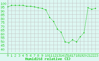 Courbe de l'humidit relative pour Montauban (82)