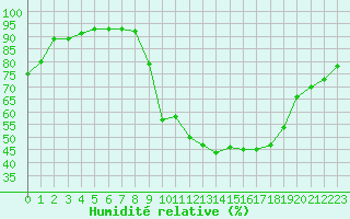 Courbe de l'humidit relative pour Orlans (45)