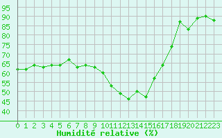 Courbe de l'humidit relative pour Saint-Vran (05)