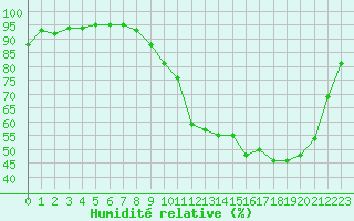 Courbe de l'humidit relative pour Creil (60)