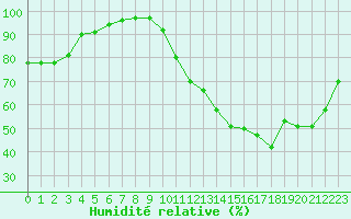 Courbe de l'humidit relative pour Roanne (42)