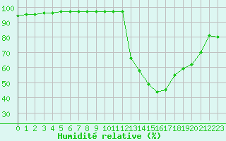 Courbe de l'humidit relative pour Saint-Nazaire (44)