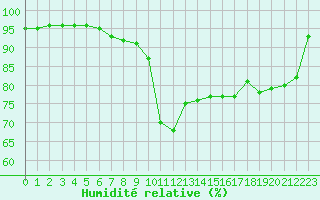 Courbe de l'humidit relative pour Pau (64)
