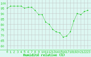 Courbe de l'humidit relative pour Evreux (27)
