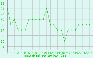 Courbe de l'humidit relative pour Herbault (41)