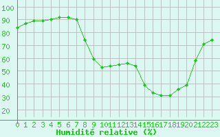 Courbe de l'humidit relative pour Figari (2A)