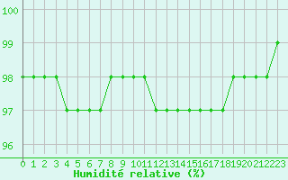 Courbe de l'humidit relative pour Dax (40)