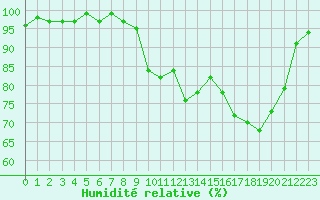 Courbe de l'humidit relative pour Herhet (Be)
