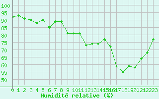 Courbe de l'humidit relative pour Engins (38)