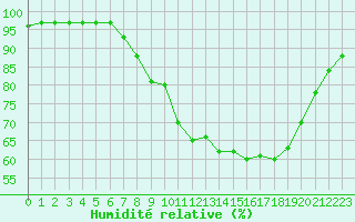 Courbe de l'humidit relative pour Bordeaux (33)