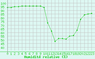 Courbe de l'humidit relative pour Bagnres-de-Luchon (31)