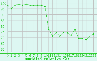 Courbe de l'humidit relative pour Dijon / Longvic (21)