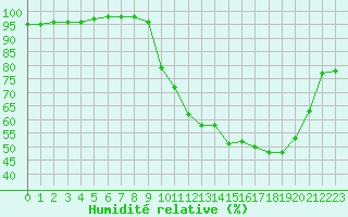 Courbe de l'humidit relative pour Belfort-Dorans (90)