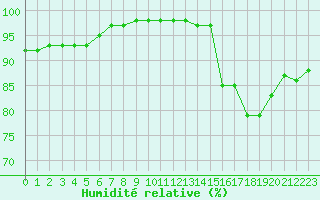 Courbe de l'humidit relative pour Cap de la Hve (76)