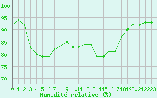 Courbe de l'humidit relative pour Vias (34)