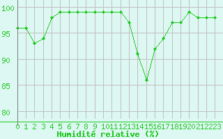 Courbe de l'humidit relative pour Formigures (66)