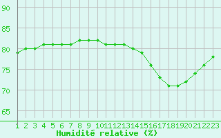 Courbe de l'humidit relative pour Boulaide (Lux)