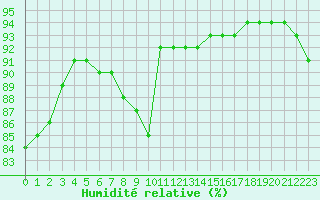 Courbe de l'humidit relative pour Muirancourt (60)
